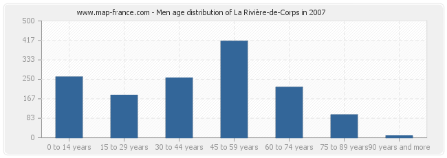Men age distribution of La Rivière-de-Corps in 2007